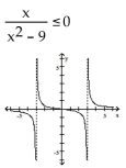 State the solution set to the inequality by reading the graph. -