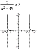 State the solution set to the inequality by reading the graph. -