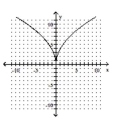 <strong>Use the vertical line test to determine whether y is a function of x. </strong> A) Yes B) No