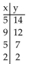 <strong>Determine whether the relation is a function. </strong> A) No B) Yes