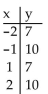<strong>Determine whether the relation is a function. </strong> A) No B) Yes