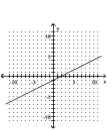 <strong>Graph the equation by plotting ordered pairs of numbers. -2x = y - 1 </strong> A) B) C) D)