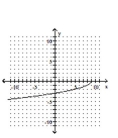 <strong>Graph the equation by plotting ordered pairs of numbers. </strong> A) B) C) D)