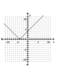 <strong>Graph the equation by plotting ordered pairs of numbers. </strong> A) B) C) D)