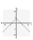 <strong>Graph the equation by plotting ordered pairs of numbers. </strong> A) B) C) D)