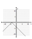 <strong>Graph the equation by plotting ordered pairs of numbers. </strong> A) B) C) D)