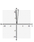 <strong>Graph the equation by plotting ordered pairs of numbers. </strong> A) B) C) D)