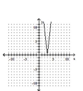 <strong>Graph the equation by plotting ordered pairs of numbers. </strong> A) B) C) D)