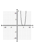 <strong>Graph the equation by plotting ordered pairs of numbers. </strong> A) B) C) D)
