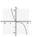 <strong>Graph the equation by plotting ordered pairs of numbers. </strong> A) B) C) D)
