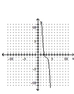 <strong>Graph the equation by plotting ordered pairs of numbers. </strong> A) B) C) D)