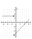 <strong>Graph the function. </strong> A) B) C) D)
