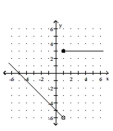 <strong>Graph the function. </strong> A) B) C) D)