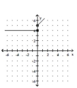 <strong>Graph the function. </strong> A) B) C) D)