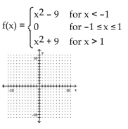 <strong>Graph the function. </strong> A) B) C) D)