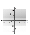 <strong>Graph the function. </strong> A) B) C) D)