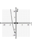 <strong>Graph the function. </strong> A) B) C) D)