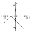 Determine the intervals on which the function is increasing, decreasing, and constant. -