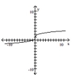 Determine the intervals on which the function is increasing, decreasing, and constant. -