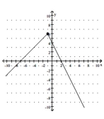 Write a piecewise function for the given graph. - 
