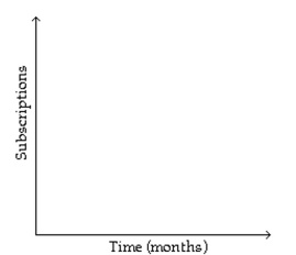 Sketch a graph to represent the situation described. -Subscriptions to a magazine fell rapidly during the first three months of the year 2000. During the next three months, subscriptions continued to fall but more and more slowly. After that, subscriptions were constant for Two months, and then for the next two months subscriptions rose again, very slowly at first and then more Quickly.