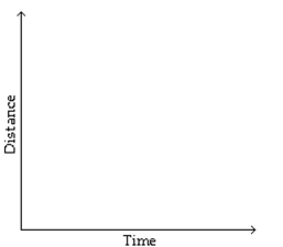 Sketch a graph to represent the situation described. -Janice jogged twice around a circular race track, which took her 4 minutes, then jogged to the center of the track and rested for 4 minutes before walking home slowly at a constant rate, which took her 12 minutes. Sketch a Graph of her distance from the center of the race track as a function of time. Assume that the route she takes Home is a straight line from the center of the race track.
