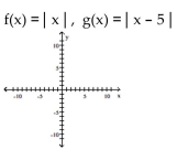 Graph the pair of functions on the same plane. Use a dashed line for g(x). -