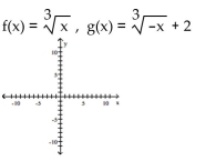Graph the pair of functions on the same plane. Use a dashed line for g(x). -