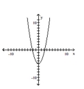 Match the function with the graph. - 