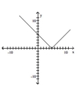 Match the function with the graph. - 