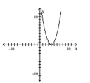 Match the function with the graph. - 
