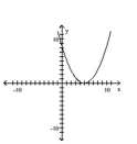 Match the function with the graph. - 
