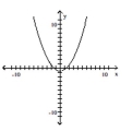 Match the function with the graph. - 