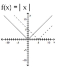 The graph of the given function is drawn with a solid line. The graph of a function, g(x), transformed from this one is drawn with a dashed line. Find a formula for g(x). -