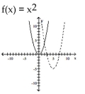 The graph of the given function is drawn with a solid line. The graph of a function, g(x), transformed from this one is drawn with a dashed line. Find a formula for g(x). -