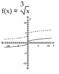 The graph of the given function is drawn with a solid line. The graph of a function, g(x), transformed from this one is drawn with a dashed line. Find a formula for g(x). -