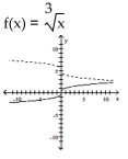 The graph of the given function is drawn with a solid line. The graph of a function, g(x), transformed from this one is drawn with a dashed line. Find a formula for g(x). -