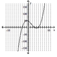 Solve the inequality by reading the given graph. State the solution set using interval notation. - A related function is graphed below. x-intercepts: (-3, 0), (3, 0), (5, 0)
