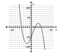 Solve the inequality by reading the given graph. State the solution set using interval notation. - A related function is graphed below. x-intercepts: (-5, 0), (2, 0), (5, 0)