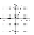 Use the horizontal line test to determine whether the function is one-to-one. -