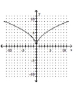 Use the horizontal line test to determine whether the function is one-to-one. -