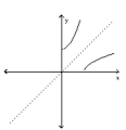 Decide whether or not the functions are inverses of each other. -