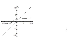 The graph of a function f is given. On the same axes, sketch the graph of . -
