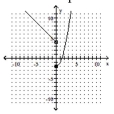 Provide an appropriate response. -Give the equation that describes the graph shown.