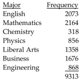 Solve the problem. -The distribution of B.A. degrees conferred by a local college is listed below, by major. What is the probability that a randomly selected degree is not in Mathematics? Round to the nearest thousandth.