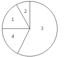 Solve the problem. -100 employees of a company are asked how they get to work and whether they work full time or part time. The figure below shows the results. If one of the 100 employees is randomly selected, find the probability that the Person does not work full time. 1. Public transportation: 8 full time, 7 part time 2. Bicycle: 3 full time, 3 part time 3. Drive alone: 35 full time, 30 part time 4. Carpool: 7 full time, 7 part time