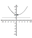 <strong>Using the graph of the parabola, determine the coordinates of the vertex and focus, and the equation of the directrix. </strong> A) Vertex (1, 4), focus (1, 2), directrix y = 6 B) Vertex (1, 6), focus (1, 4), directrix y = 2 C) Vertex (1, 4), focus (1, 6), directrix y = 2 D) Vertex (1, 4), focus (1, 6), directrix x = 2