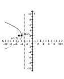 <strong>Using the graph of the parabola, determine the coordinates of the vertex and focus, and the equation of the directrix. </strong> A) Vertex (-4, 2), focus (-5, 2), directrix x = -3 B) Vertex (-4, 2), focus (-3, 2), directrix x = -5 C) Vertex (-4, 2), focus (-5, 2), directrix y = -3 D) Vertex (-5, 2), focus (-4, 2), directrix x = -3