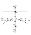 <strong>Find the equation of the parabola with the given focus and directrix. </strong> A) B) C) D)