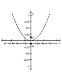 <strong>Find the equation of the parabola with the given focus and directrix. </strong> A) B) C) D)